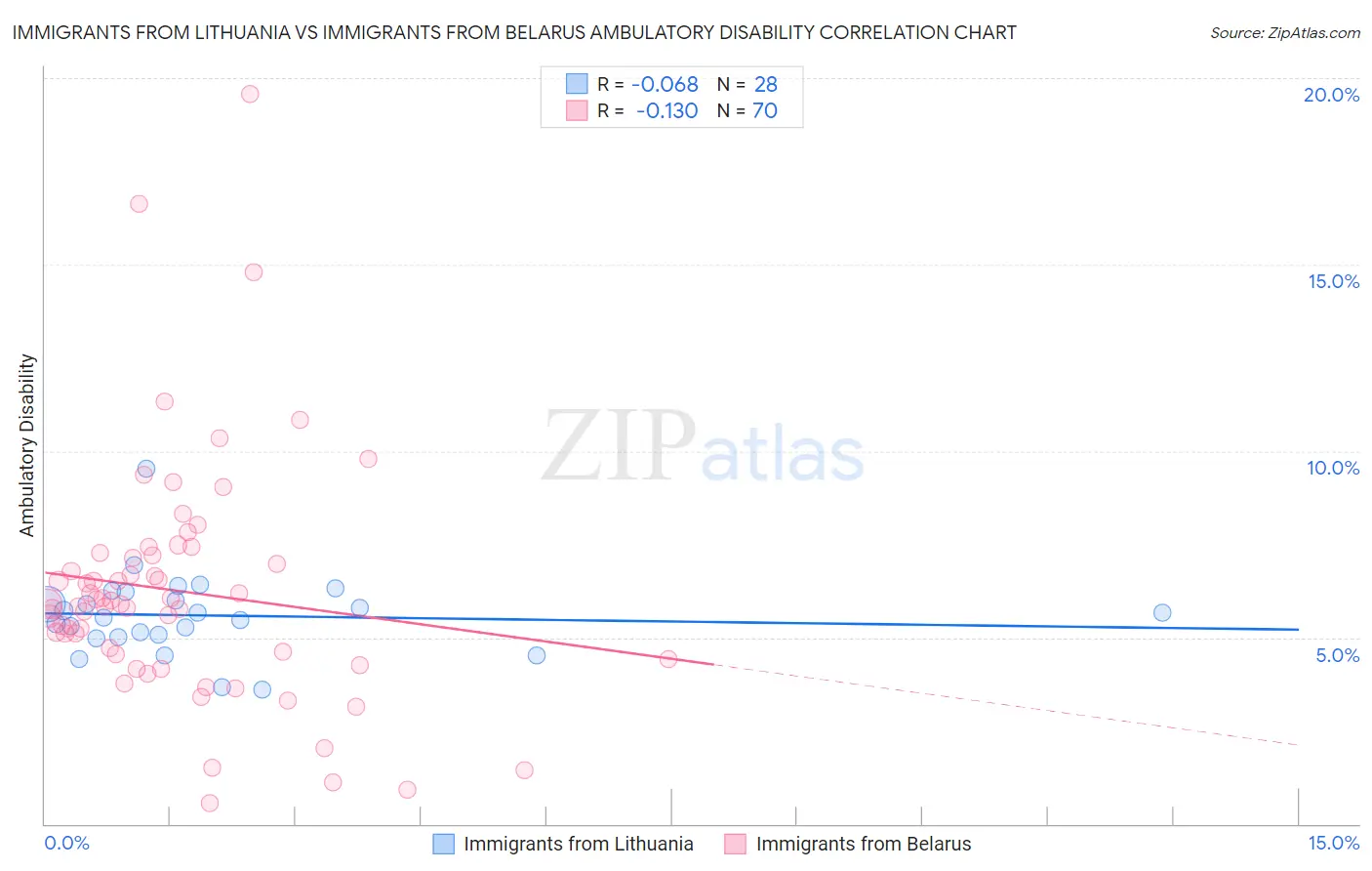 Immigrants from Lithuania vs Immigrants from Belarus Ambulatory Disability