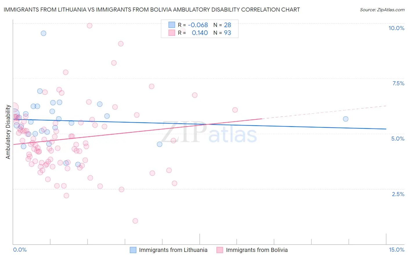 Immigrants from Lithuania vs Immigrants from Bolivia Ambulatory Disability