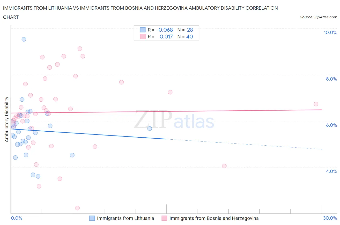 Immigrants from Lithuania vs Immigrants from Bosnia and Herzegovina Ambulatory Disability