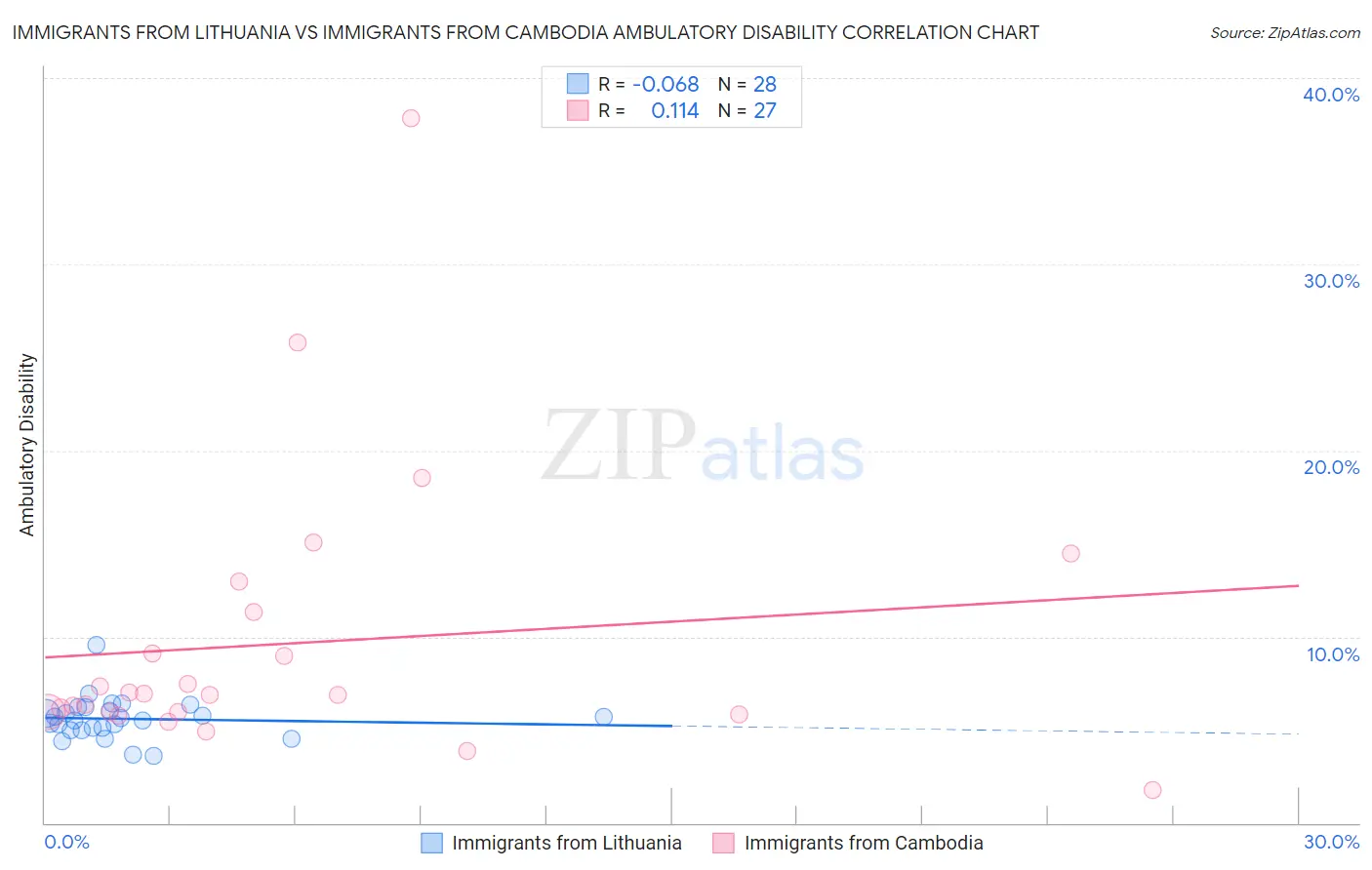 Immigrants from Lithuania vs Immigrants from Cambodia Ambulatory Disability