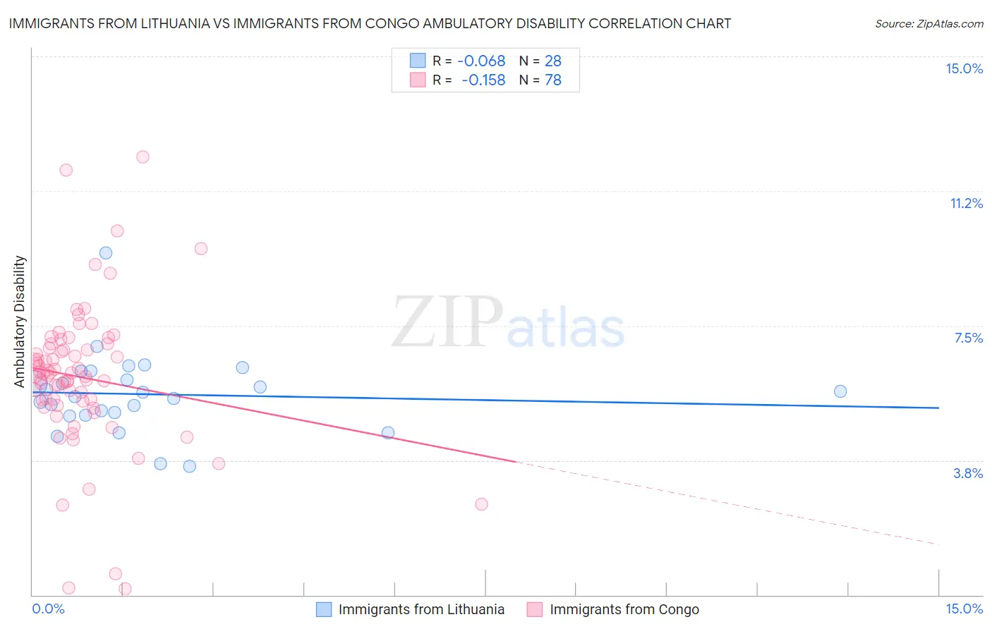 Immigrants from Lithuania vs Immigrants from Congo Ambulatory Disability