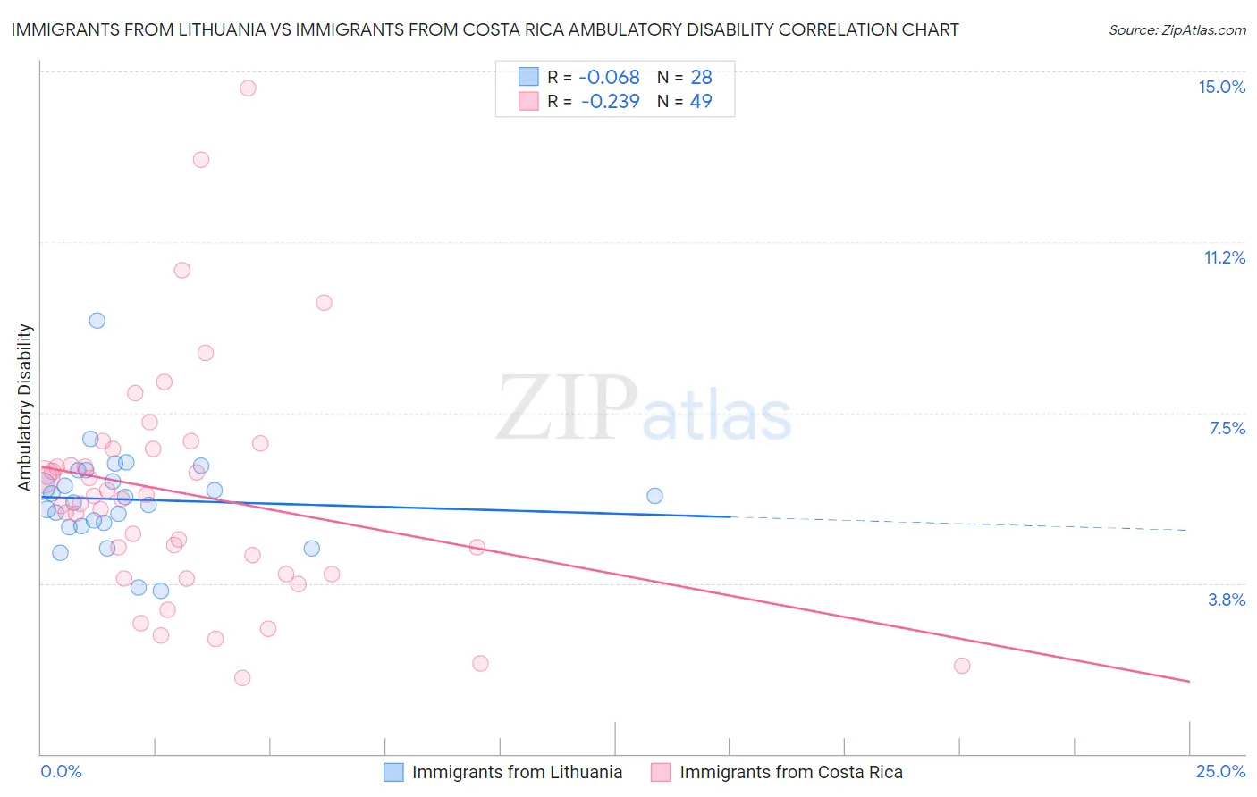 Immigrants from Lithuania vs Immigrants from Costa Rica Ambulatory Disability
