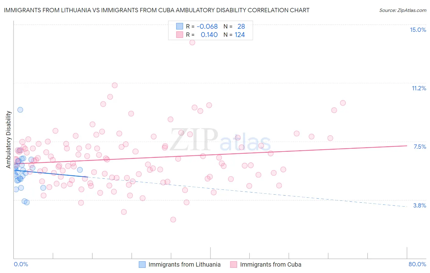 Immigrants from Lithuania vs Immigrants from Cuba Ambulatory Disability