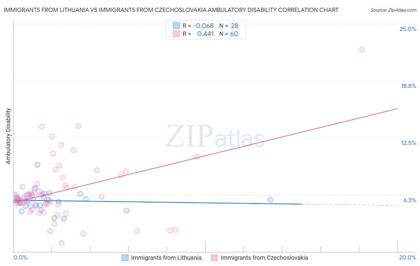 Immigrants from Lithuania vs Immigrants from Czechoslovakia Ambulatory Disability