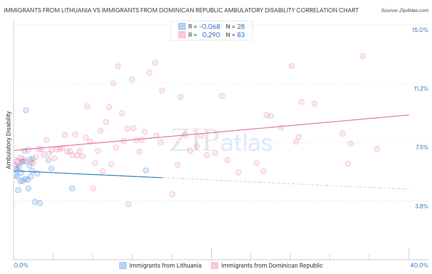 Immigrants from Lithuania vs Immigrants from Dominican Republic Ambulatory Disability