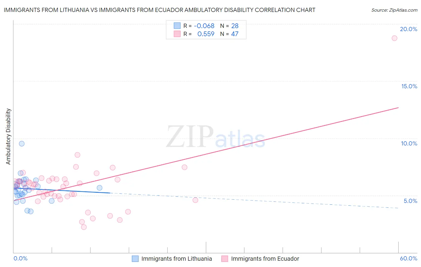 Immigrants from Lithuania vs Immigrants from Ecuador Ambulatory Disability