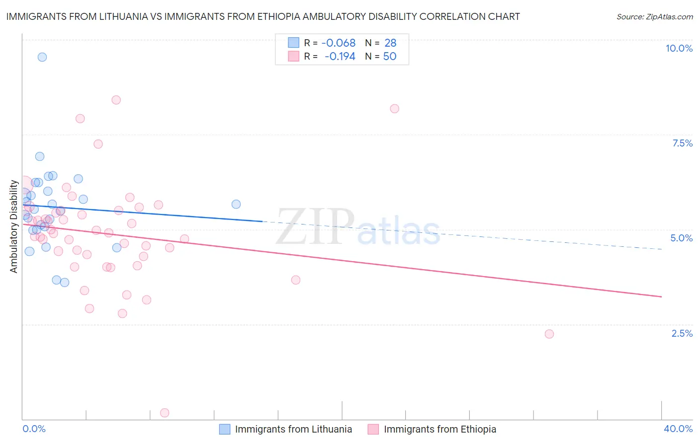 Immigrants from Lithuania vs Immigrants from Ethiopia Ambulatory Disability