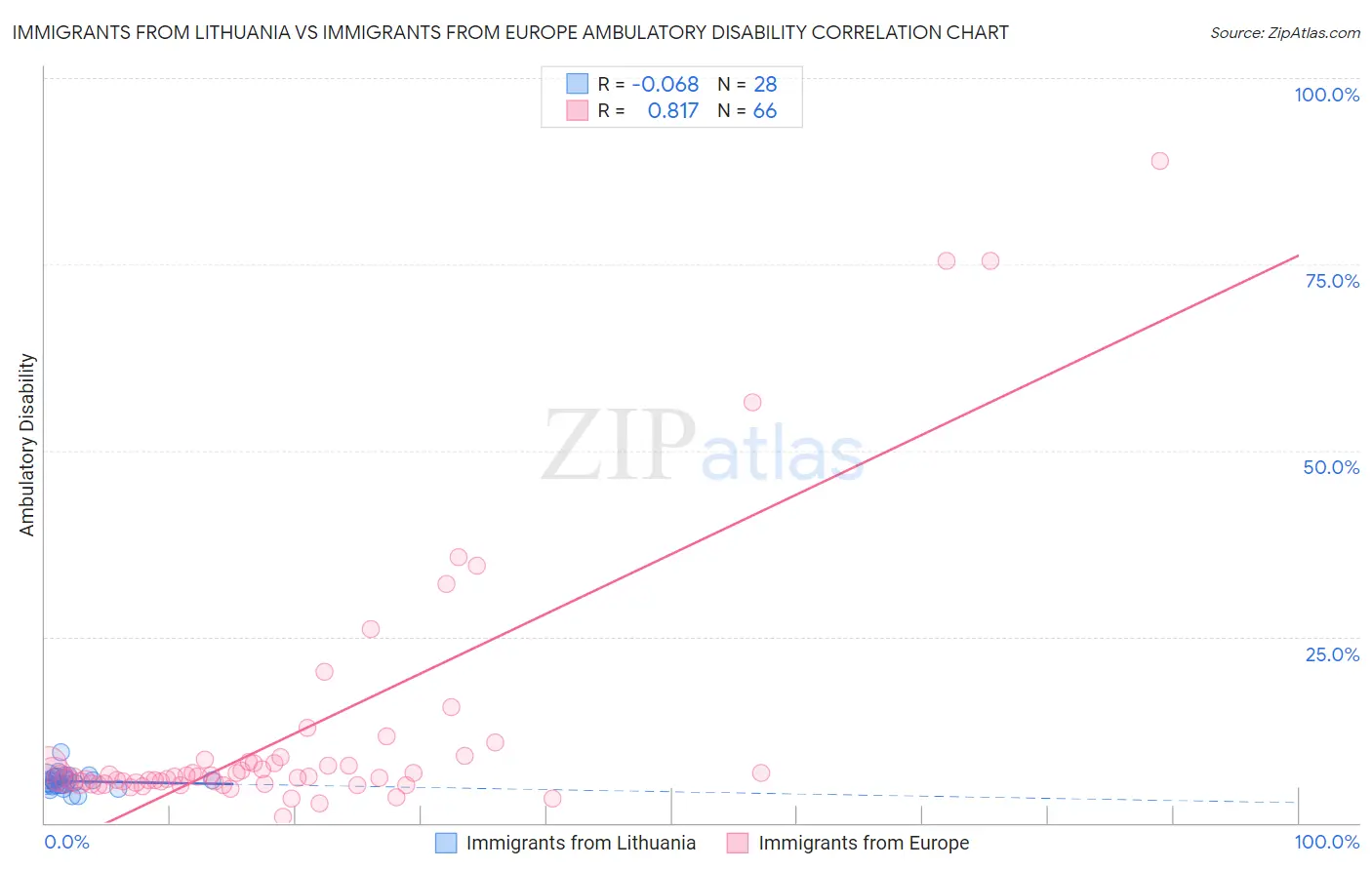 Immigrants from Lithuania vs Immigrants from Europe Ambulatory Disability