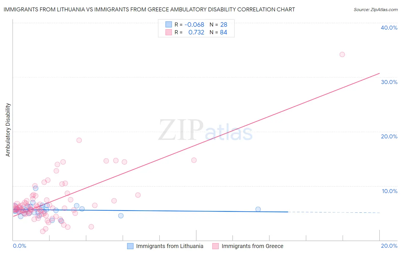 Immigrants from Lithuania vs Immigrants from Greece Ambulatory Disability