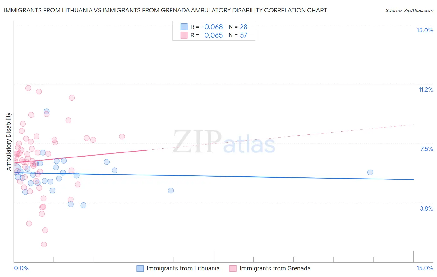 Immigrants from Lithuania vs Immigrants from Grenada Ambulatory Disability