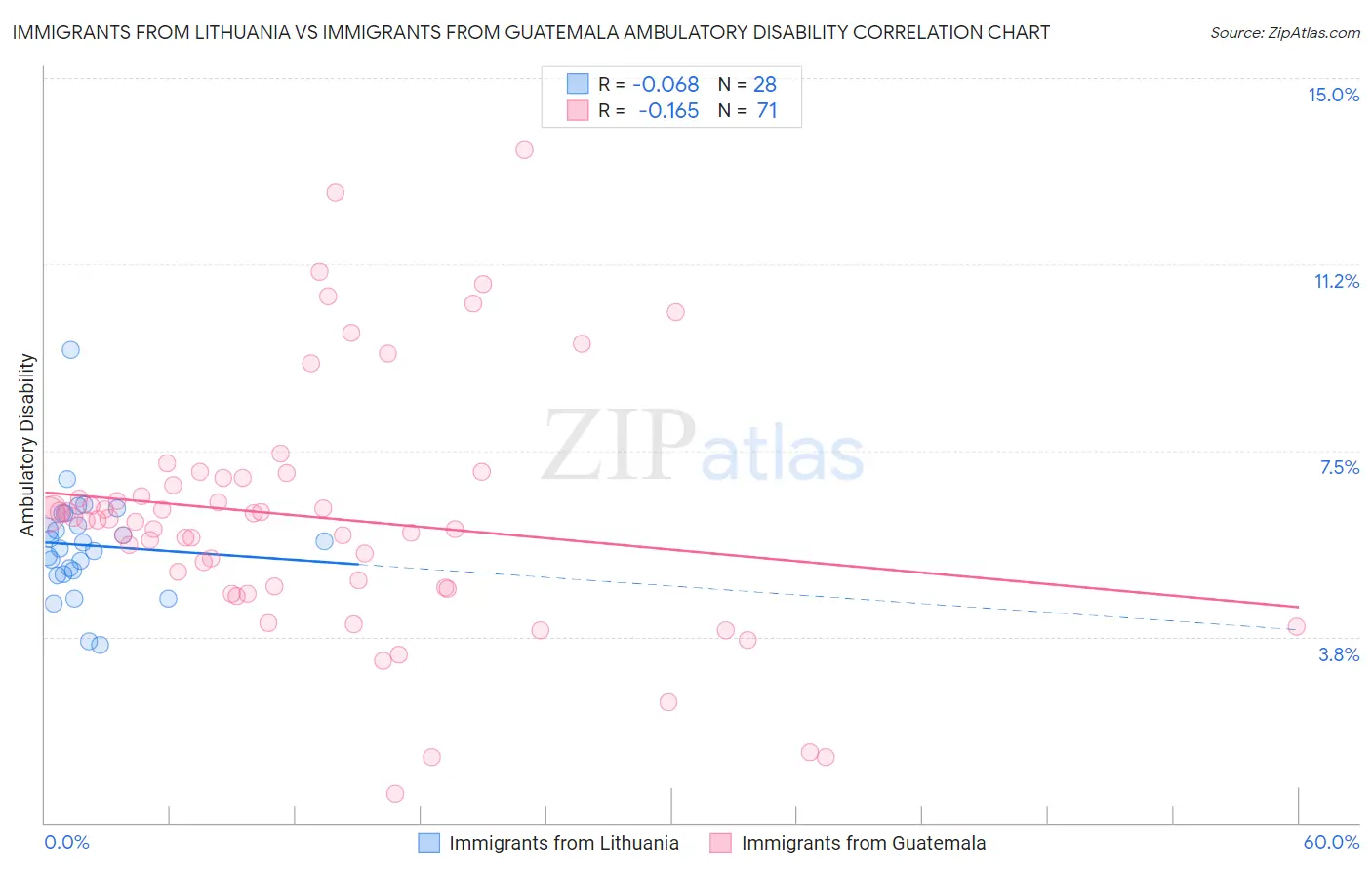 Immigrants from Lithuania vs Immigrants from Guatemala Ambulatory Disability