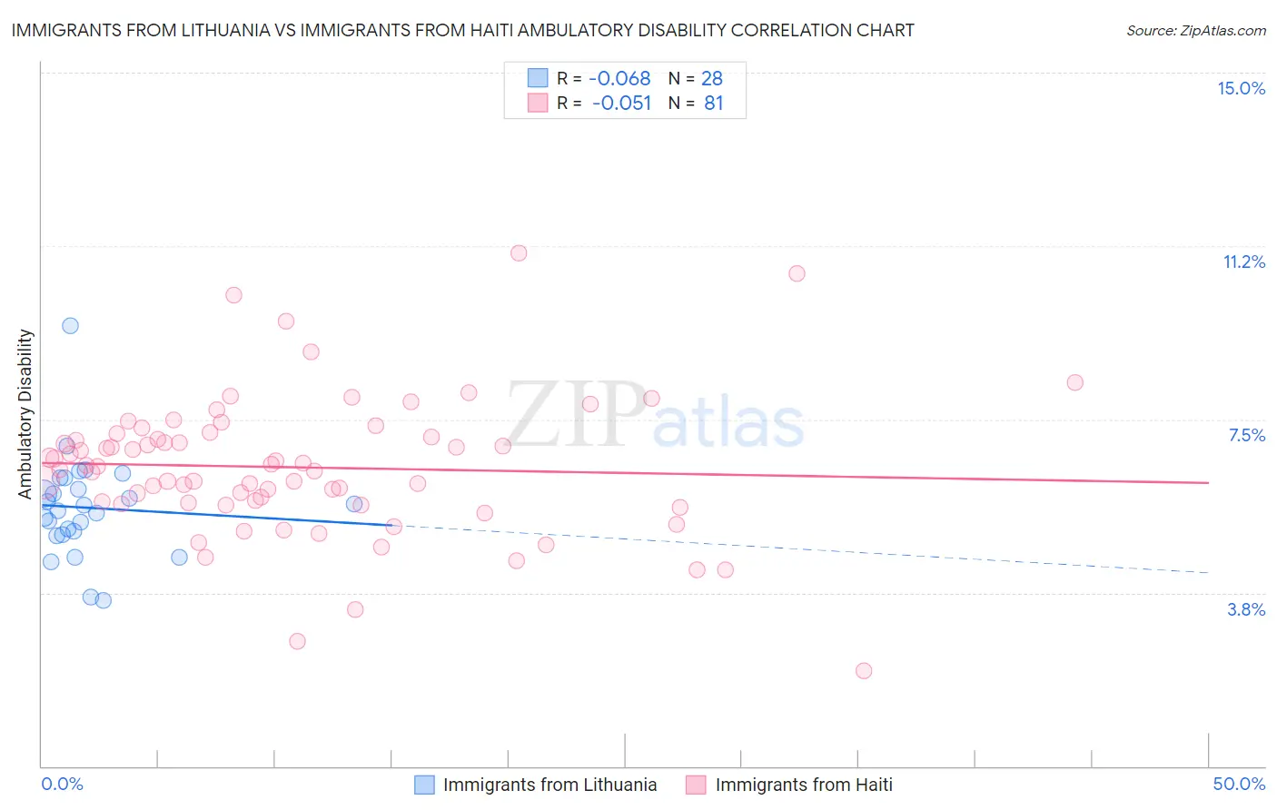 Immigrants from Lithuania vs Immigrants from Haiti Ambulatory Disability