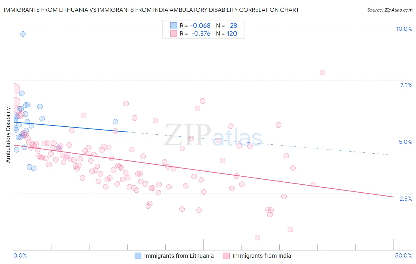 Immigrants from Lithuania vs Immigrants from India Ambulatory Disability