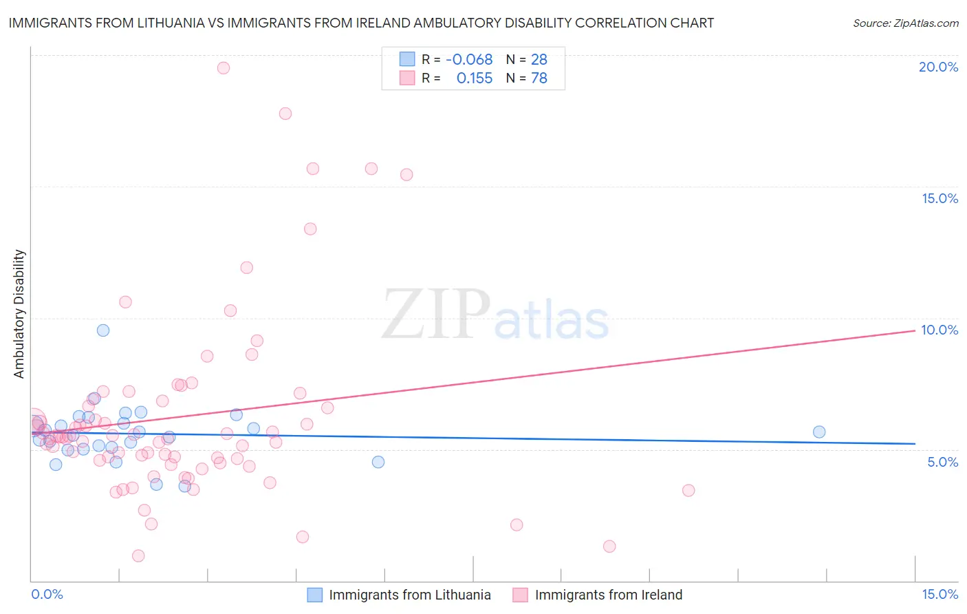 Immigrants from Lithuania vs Immigrants from Ireland Ambulatory Disability