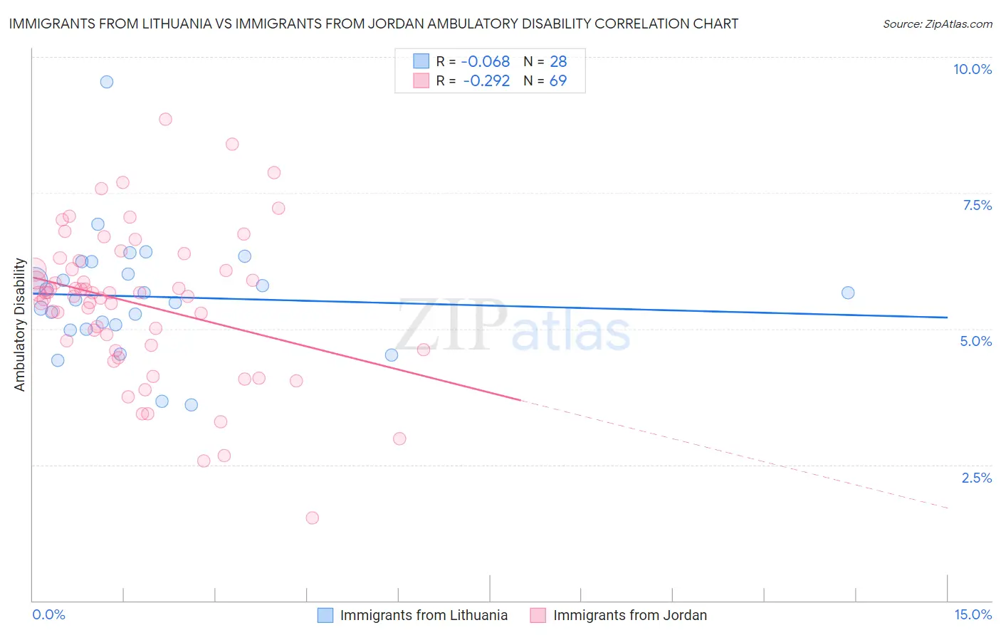 Immigrants from Lithuania vs Immigrants from Jordan Ambulatory Disability