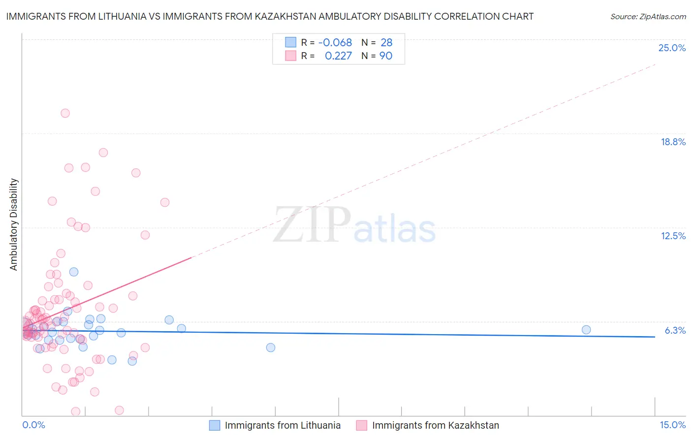 Immigrants from Lithuania vs Immigrants from Kazakhstan Ambulatory Disability
