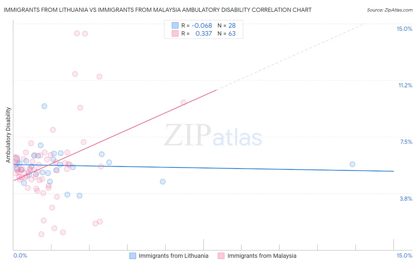 Immigrants from Lithuania vs Immigrants from Malaysia Ambulatory Disability