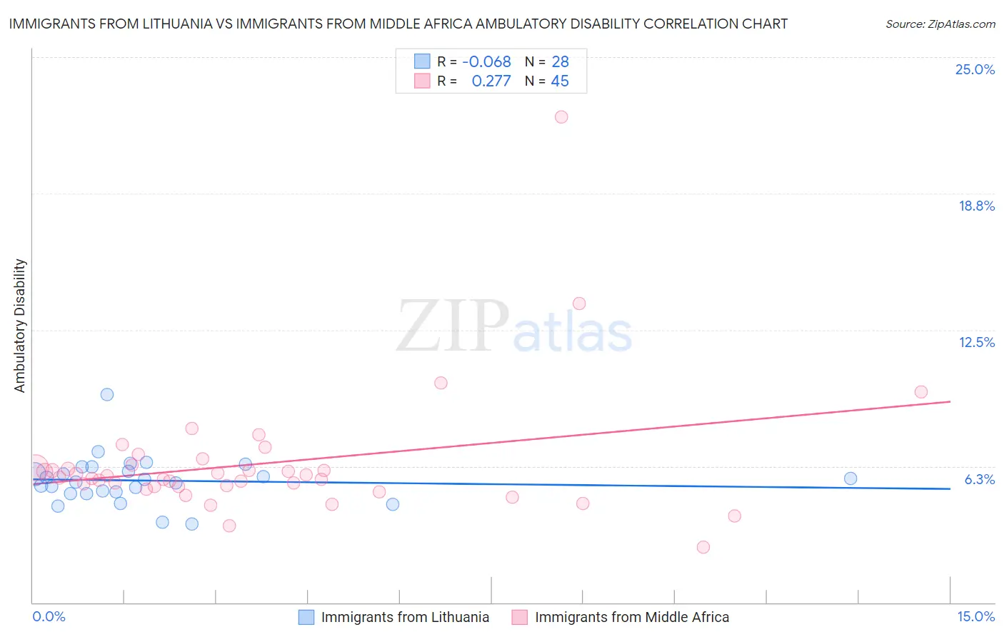 Immigrants from Lithuania vs Immigrants from Middle Africa Ambulatory Disability