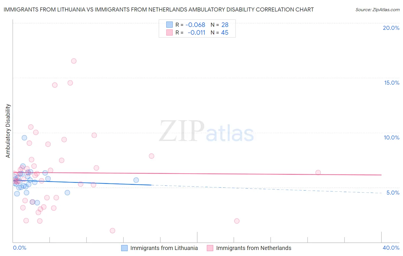 Immigrants from Lithuania vs Immigrants from Netherlands Ambulatory Disability