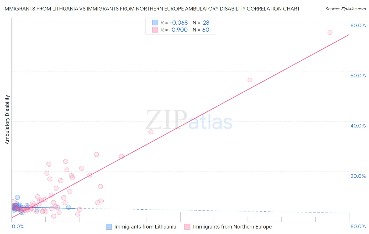 Immigrants from Lithuania vs Immigrants from Northern Europe Ambulatory Disability