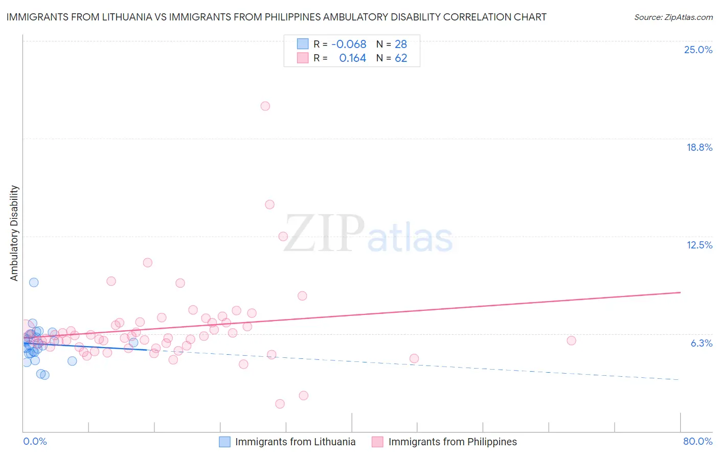 Immigrants from Lithuania vs Immigrants from Philippines Ambulatory Disability