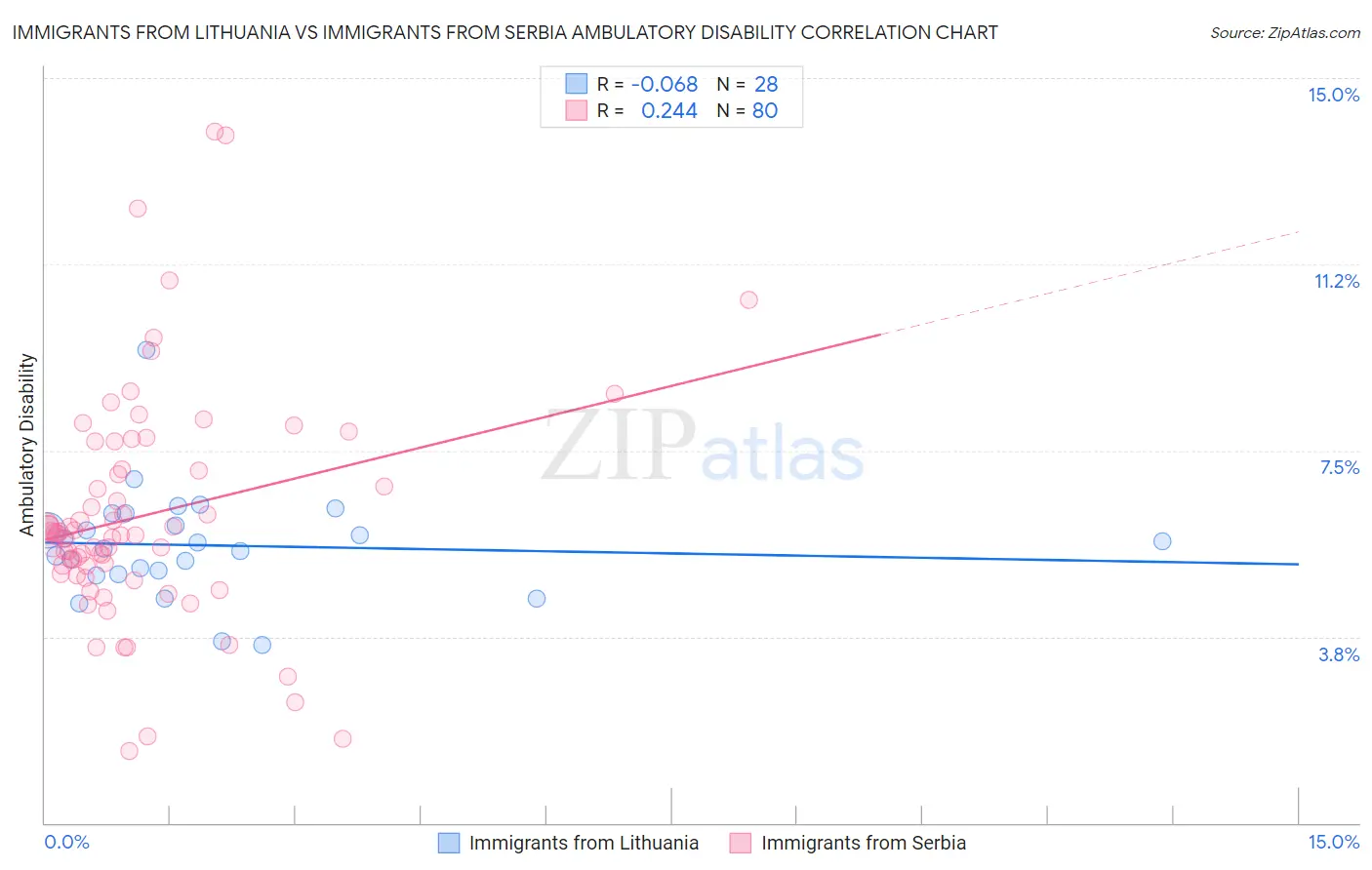 Immigrants from Lithuania vs Immigrants from Serbia Ambulatory Disability