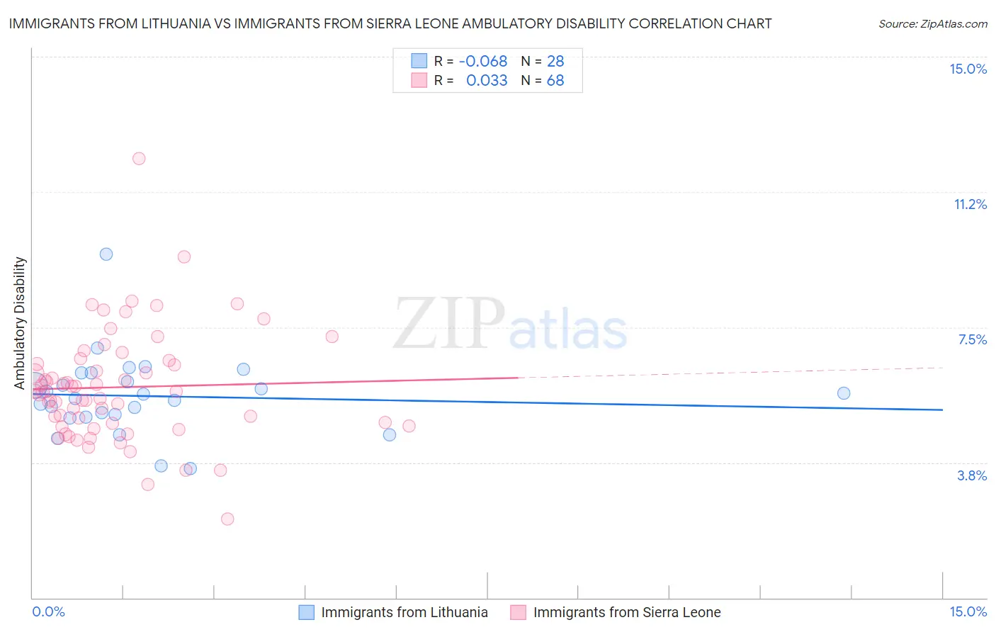 Immigrants from Lithuania vs Immigrants from Sierra Leone Ambulatory Disability