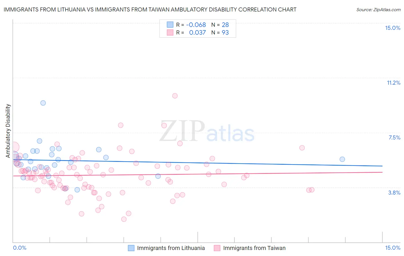 Immigrants from Lithuania vs Immigrants from Taiwan Ambulatory Disability