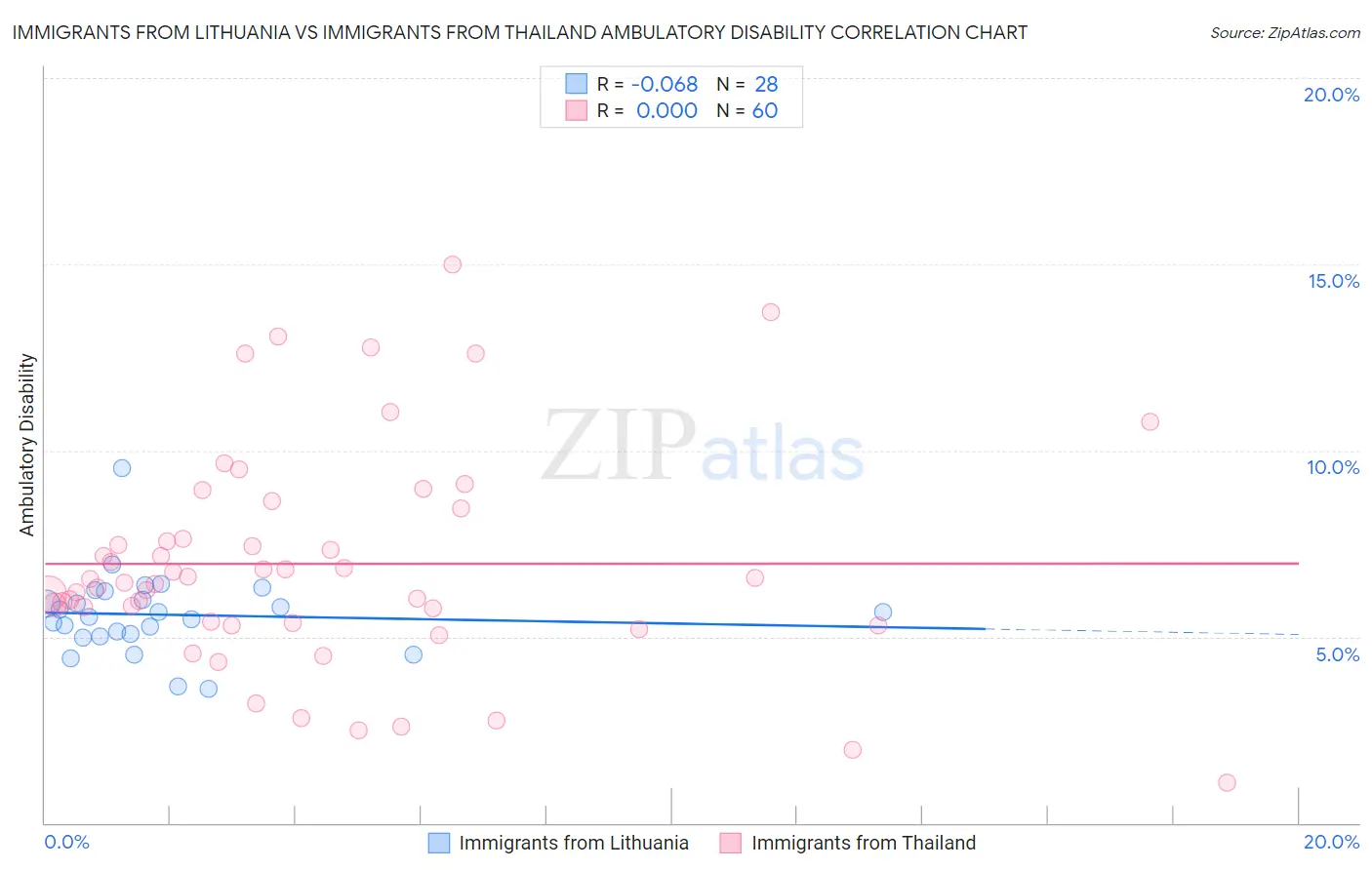Immigrants from Lithuania vs Immigrants from Thailand Ambulatory Disability