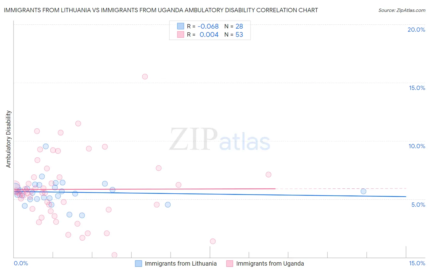 Immigrants from Lithuania vs Immigrants from Uganda Ambulatory Disability