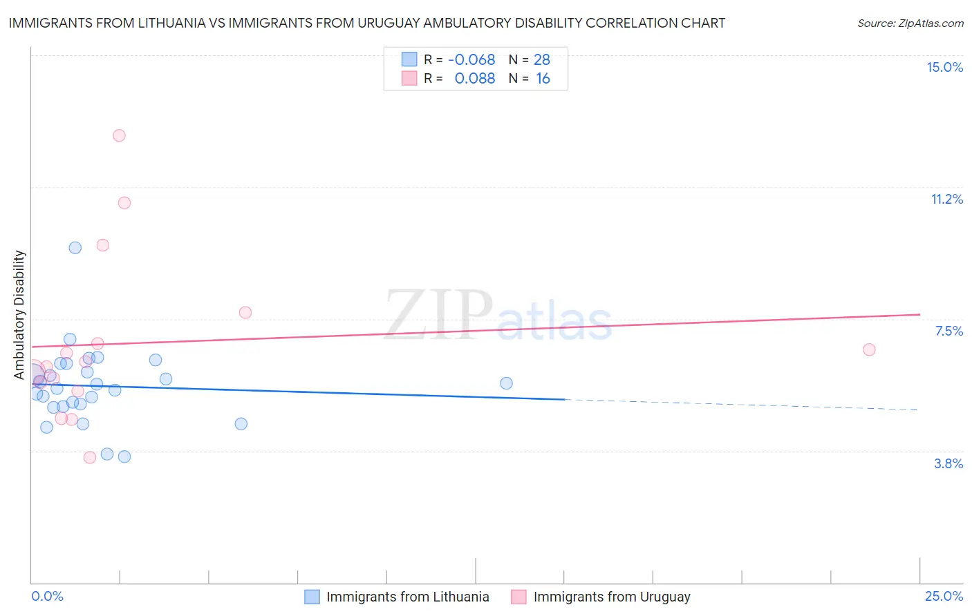 Immigrants from Lithuania vs Immigrants from Uruguay Ambulatory Disability