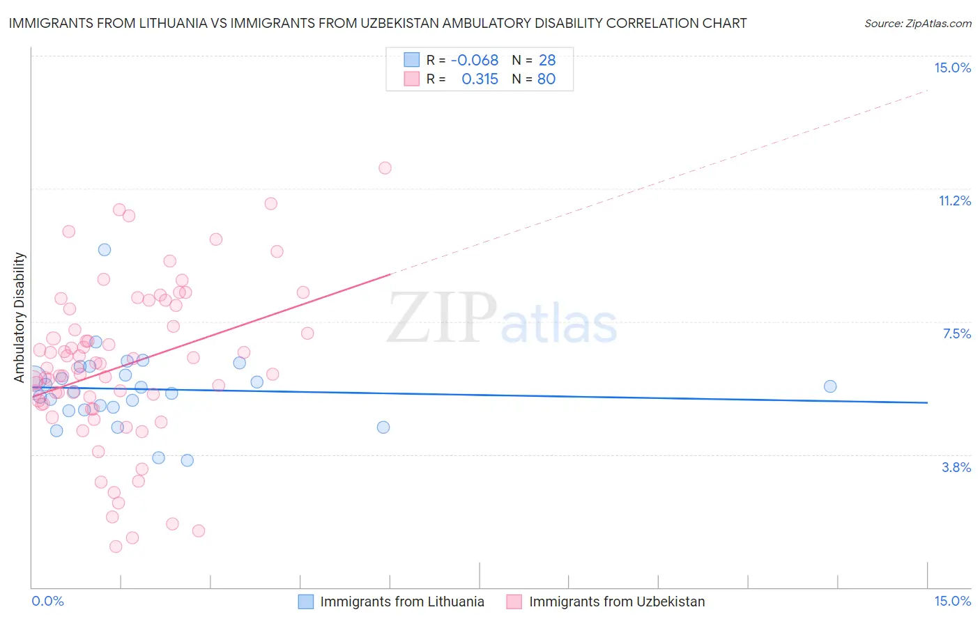 Immigrants from Lithuania vs Immigrants from Uzbekistan Ambulatory Disability