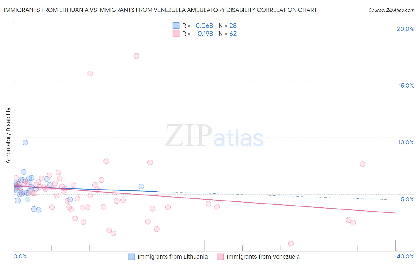 Immigrants from Lithuania vs Immigrants from Venezuela Ambulatory Disability