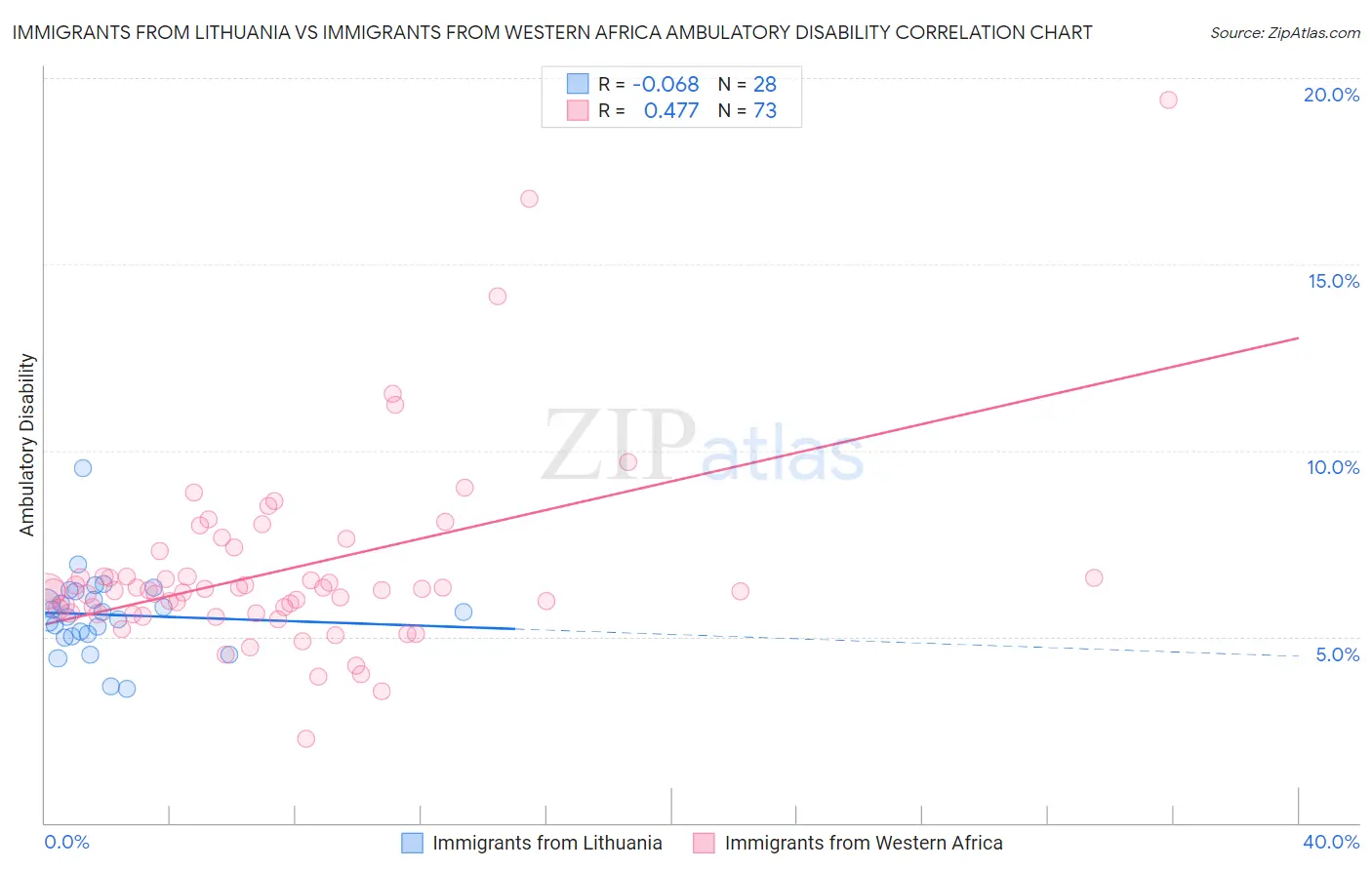 Immigrants from Lithuania vs Immigrants from Western Africa Ambulatory Disability