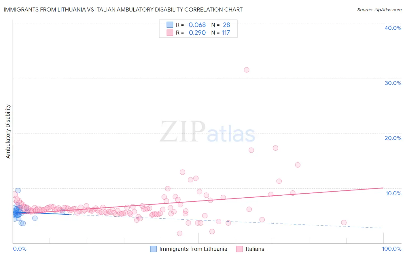 Immigrants from Lithuania vs Italian Ambulatory Disability