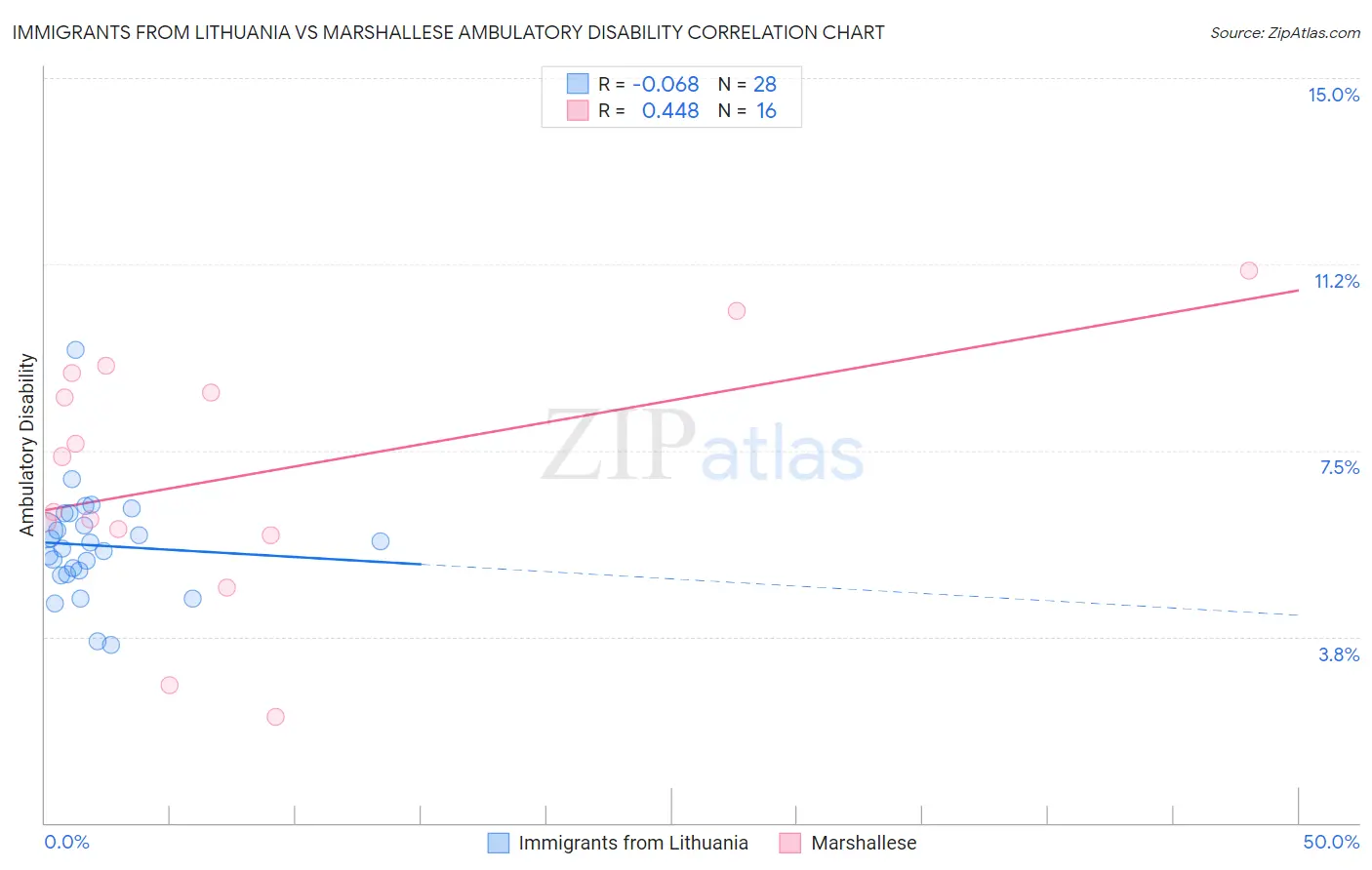 Immigrants from Lithuania vs Marshallese Ambulatory Disability