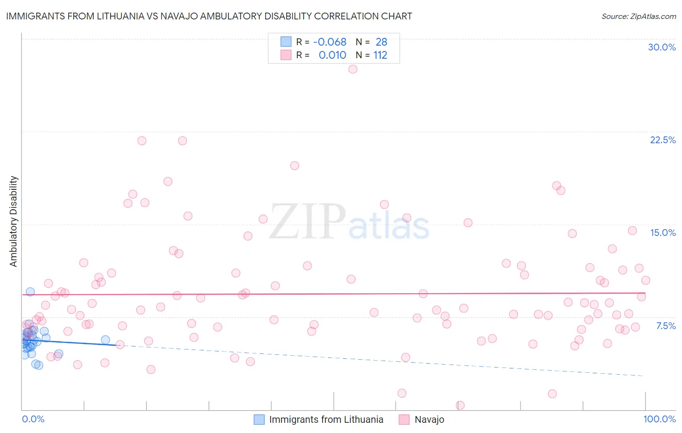 Immigrants from Lithuania vs Navajo Ambulatory Disability