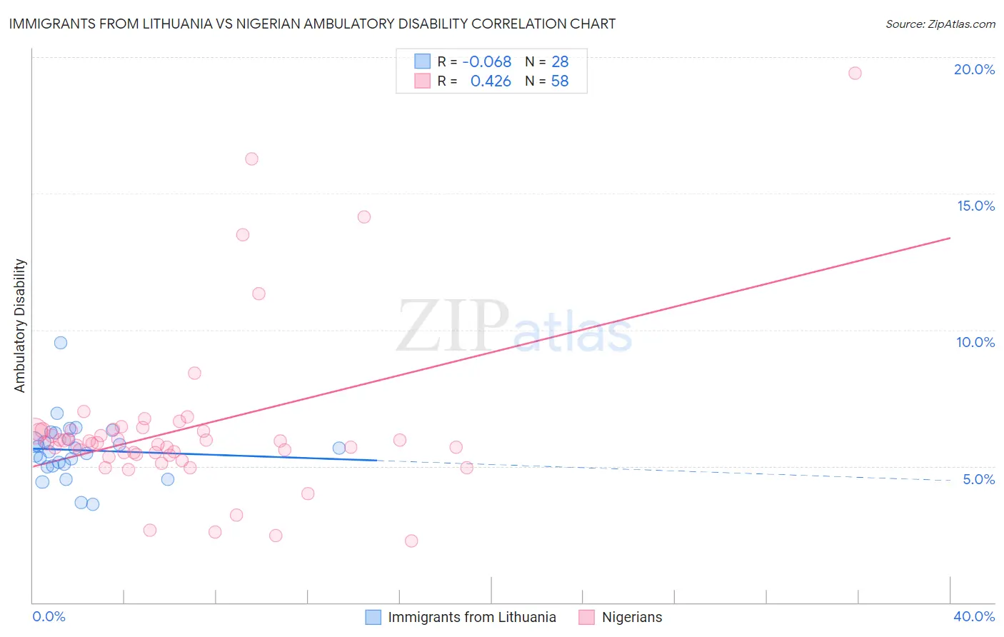 Immigrants from Lithuania vs Nigerian Ambulatory Disability