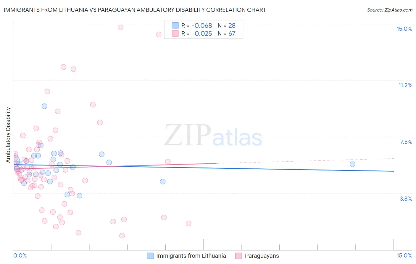 Immigrants from Lithuania vs Paraguayan Ambulatory Disability