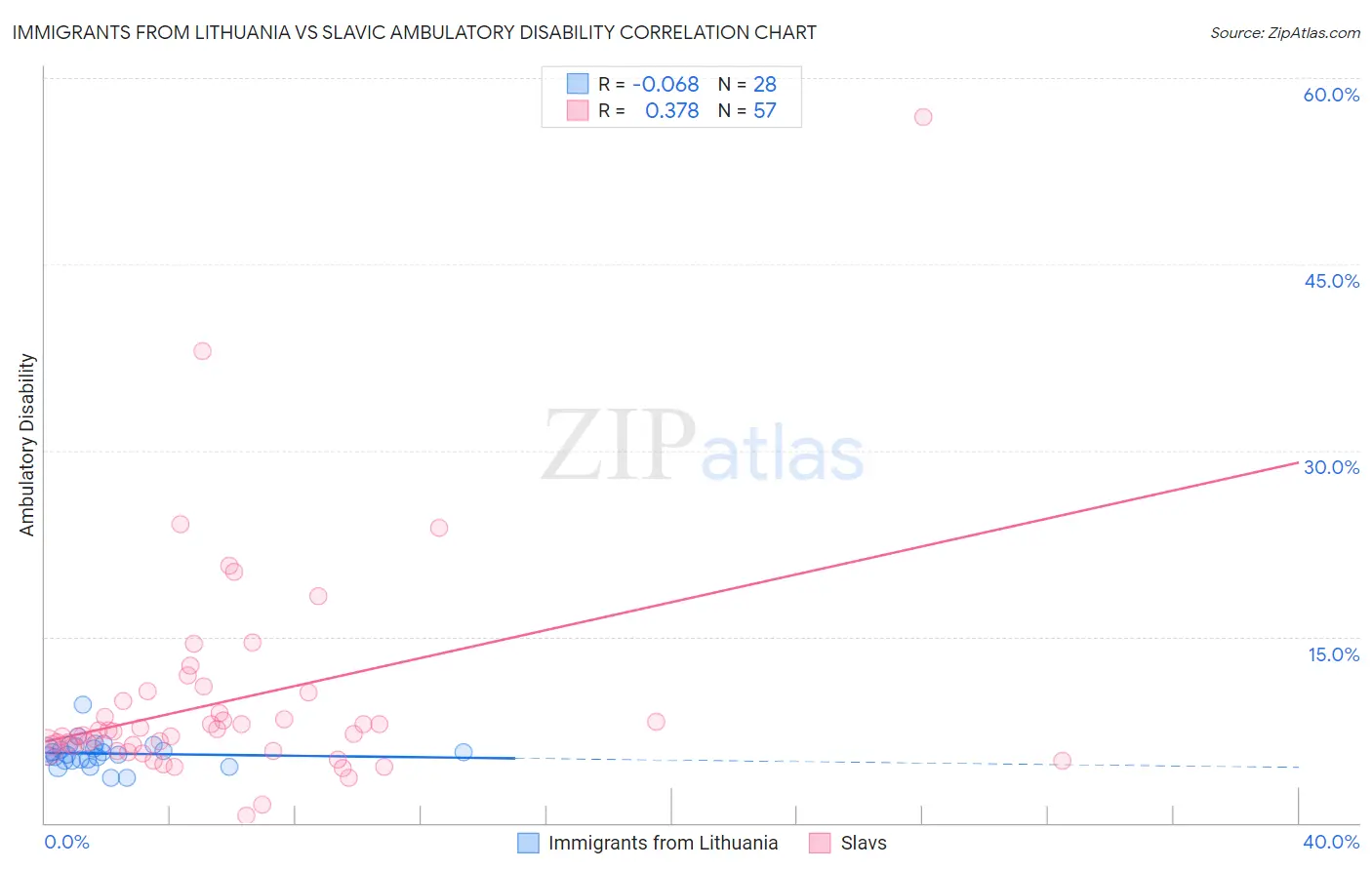 Immigrants from Lithuania vs Slavic Ambulatory Disability