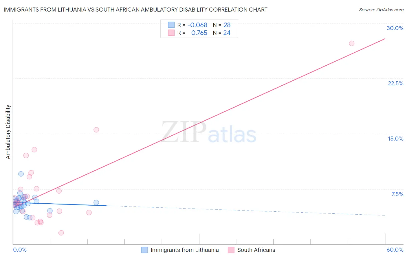 Immigrants from Lithuania vs South African Ambulatory Disability