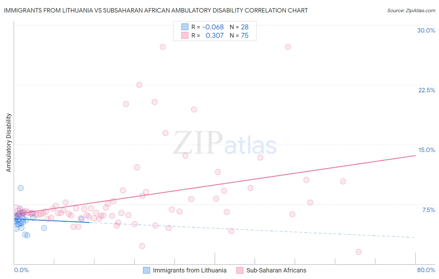 Immigrants from Lithuania vs Subsaharan African Ambulatory Disability