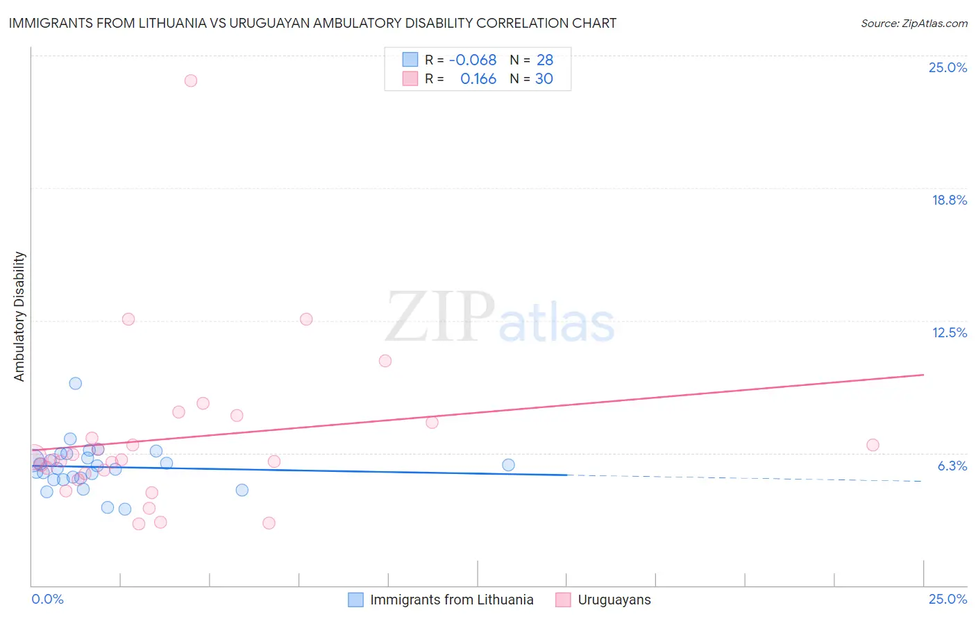 Immigrants from Lithuania vs Uruguayan Ambulatory Disability