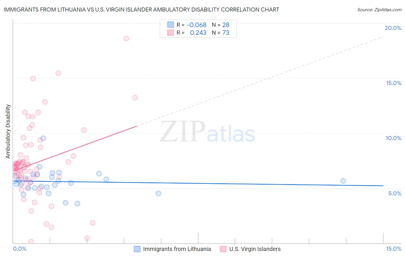 Immigrants from Lithuania vs U.S. Virgin Islander Ambulatory Disability