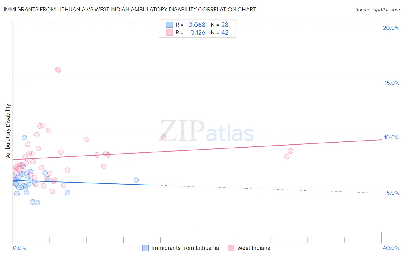 Immigrants from Lithuania vs West Indian Ambulatory Disability