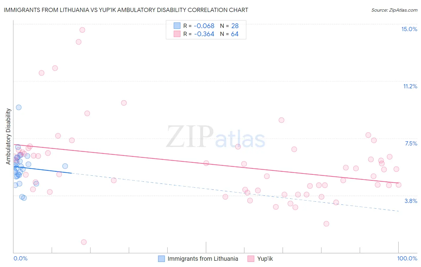 Immigrants from Lithuania vs Yup'ik Ambulatory Disability