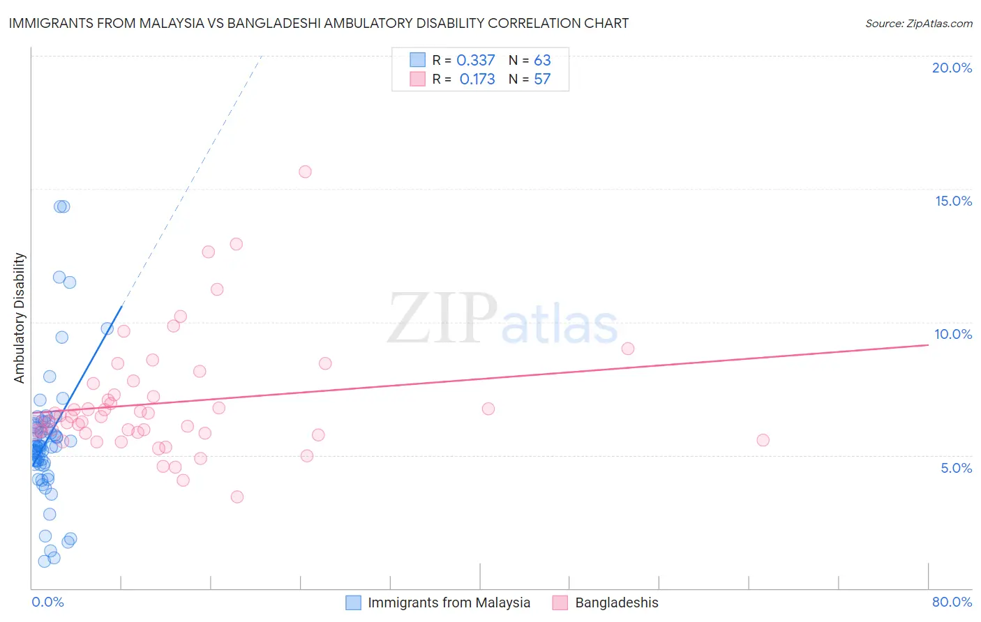 Immigrants from Malaysia vs Bangladeshi Ambulatory Disability