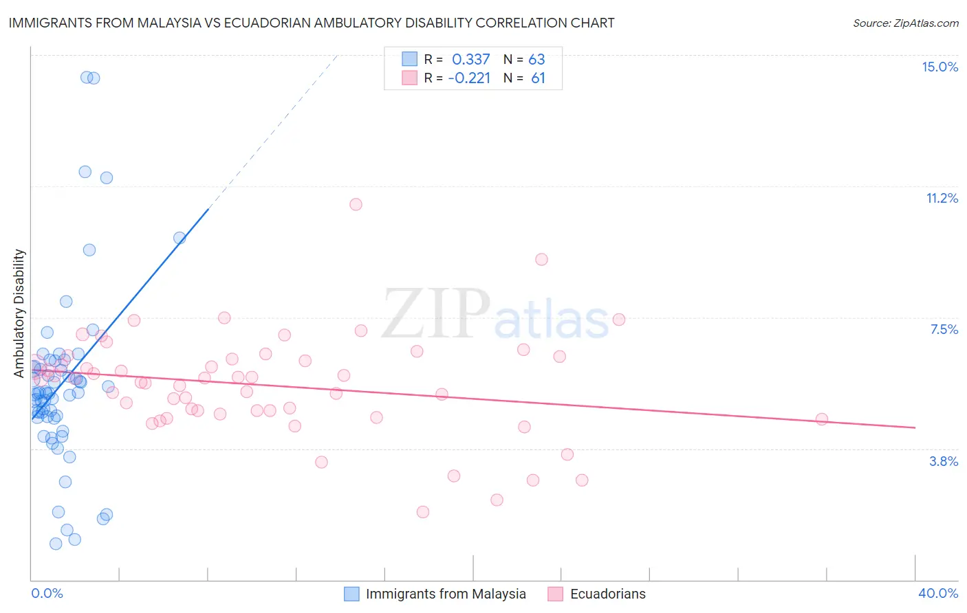 Immigrants from Malaysia vs Ecuadorian Ambulatory Disability