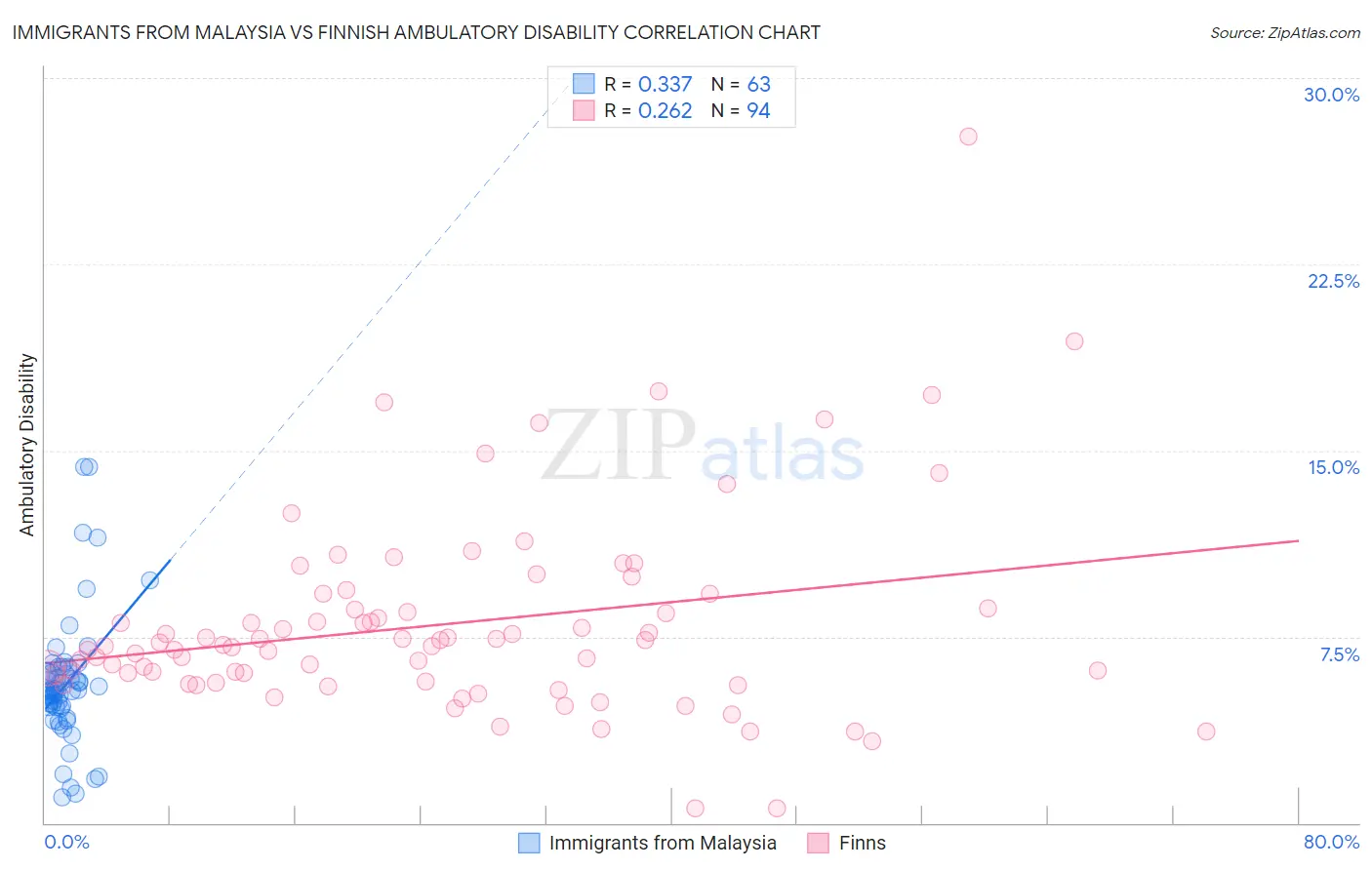 Immigrants from Malaysia vs Finnish Ambulatory Disability