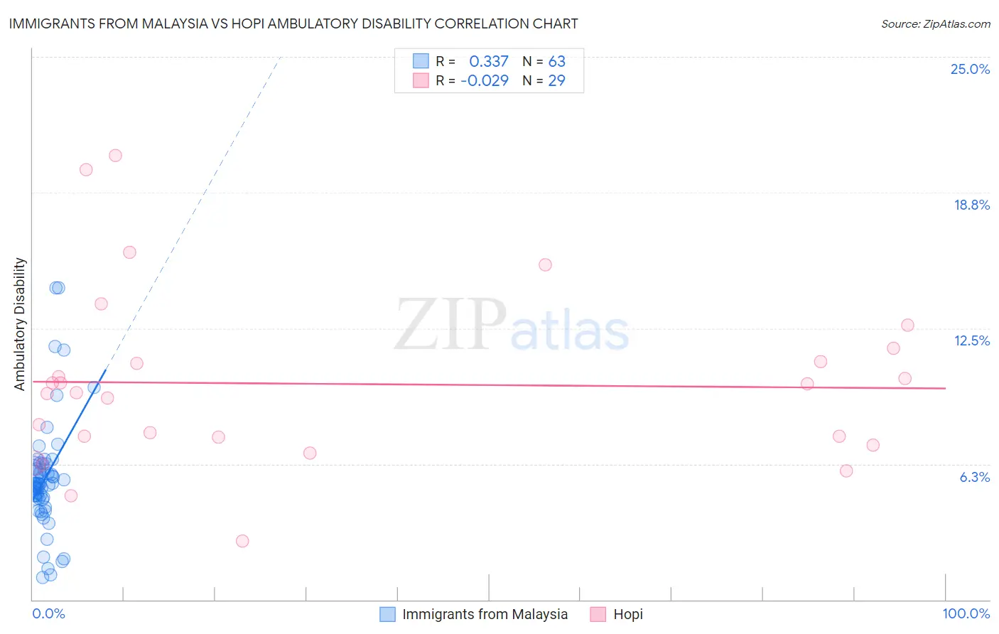 Immigrants from Malaysia vs Hopi Ambulatory Disability